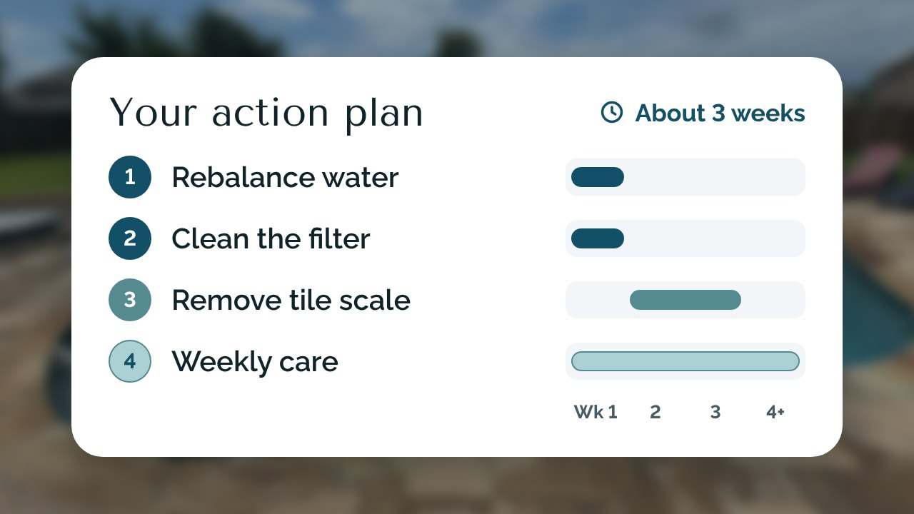 Action plan listing each recommended step in order, with its estimated timing